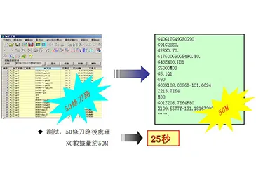高速響應的後處理