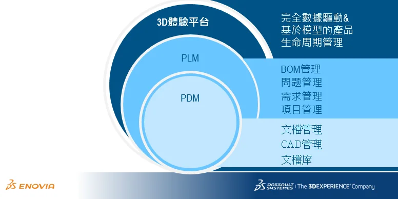 PLM及PDM比較