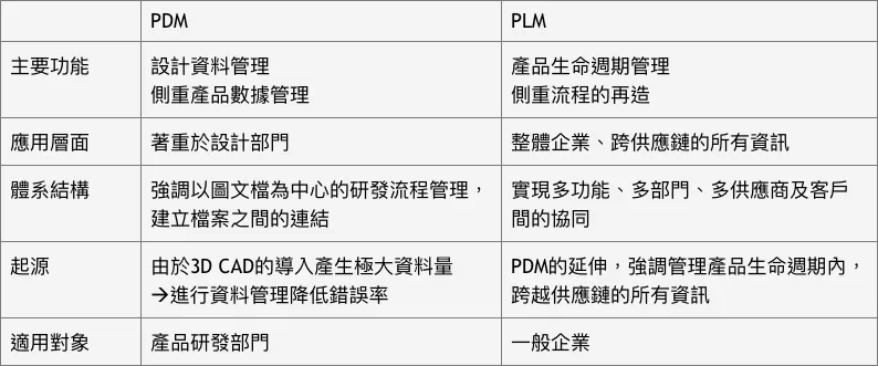 PLM及PDM比較